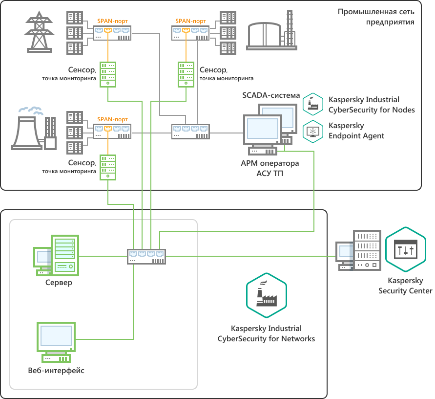 Пример схемы развертывания Сервера и трех сенсоров