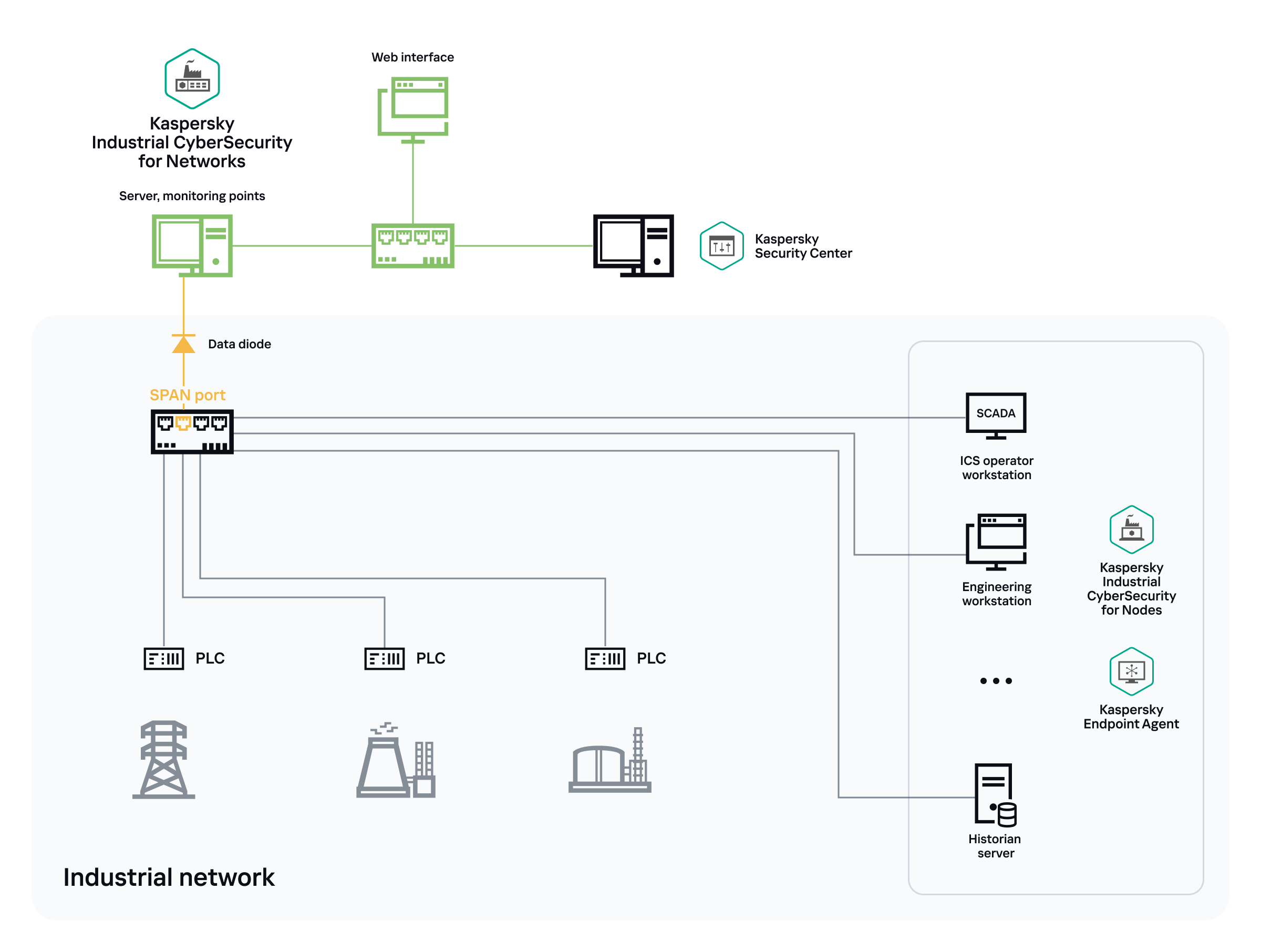 Example scenarios for connecting a Server via data diode