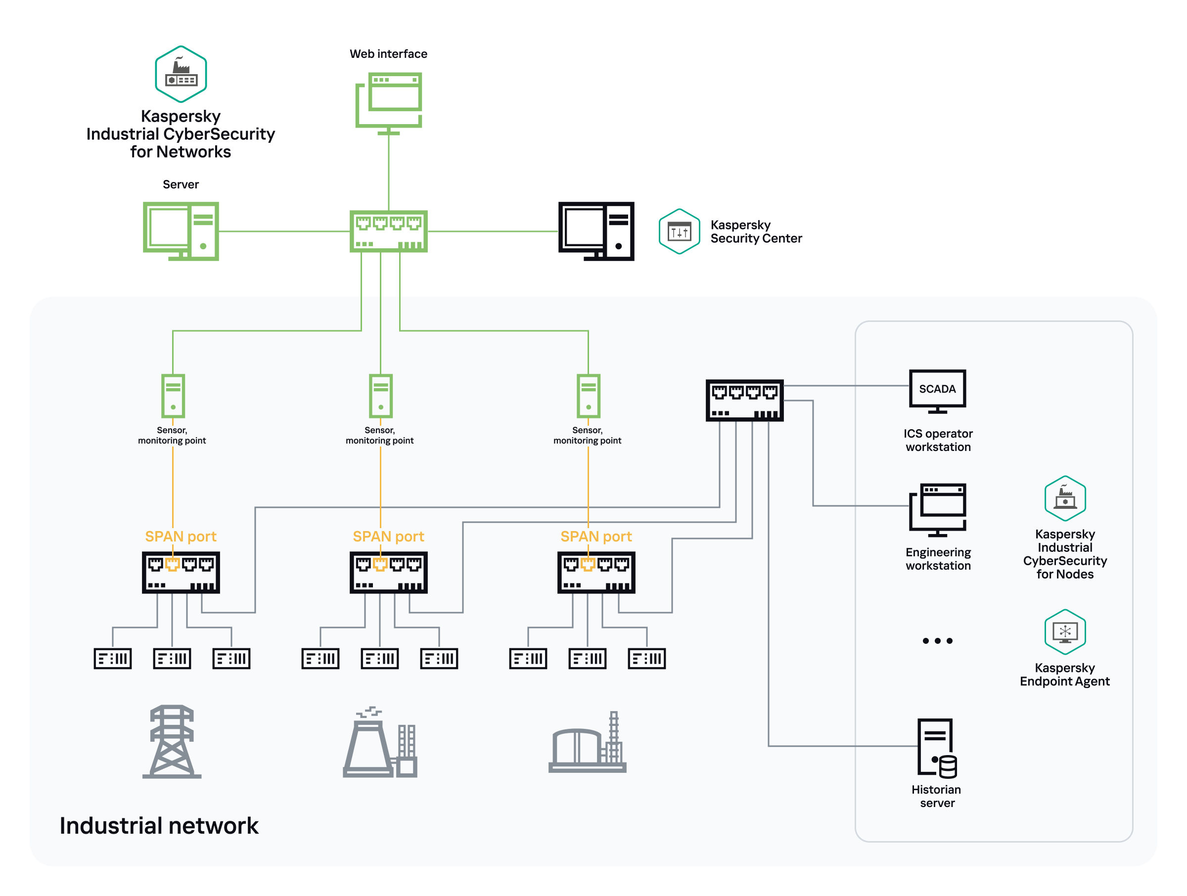 Example deployment of a Server and three sensors