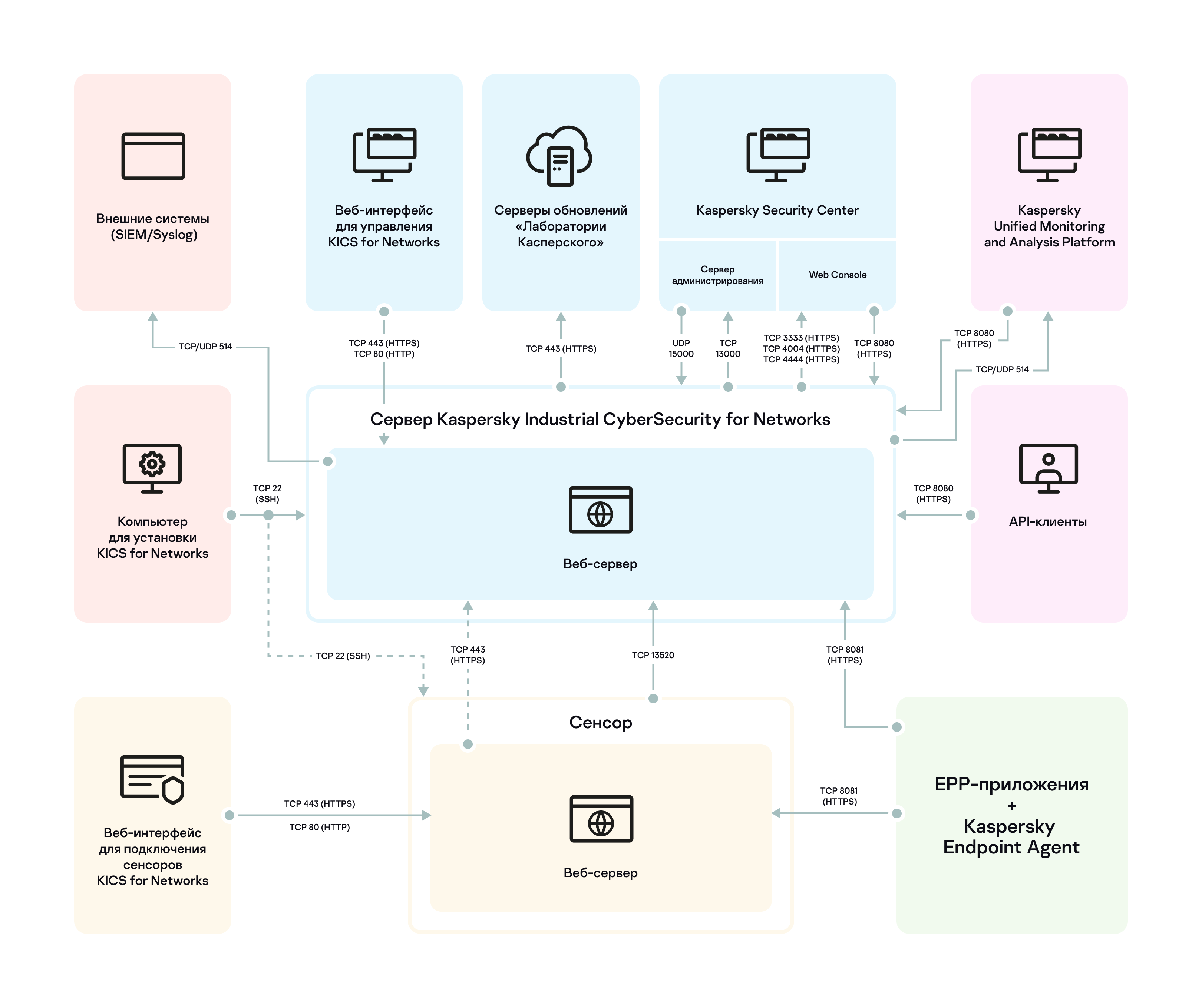 Используемые порты для установки и работы компонентов