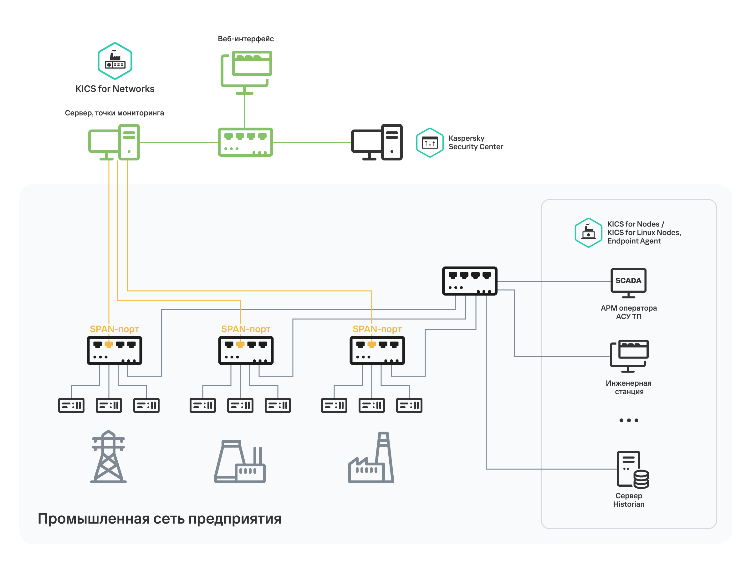 Схема, иллюстрирующая физические подключения устройств промышленной сети к внутренним сетевым коммутаторам этой сети. Через SPAN-порты сетевых коммутаторов по отдельным каналам связи поступает копия трафика на точки мониторинга Сервера программы.