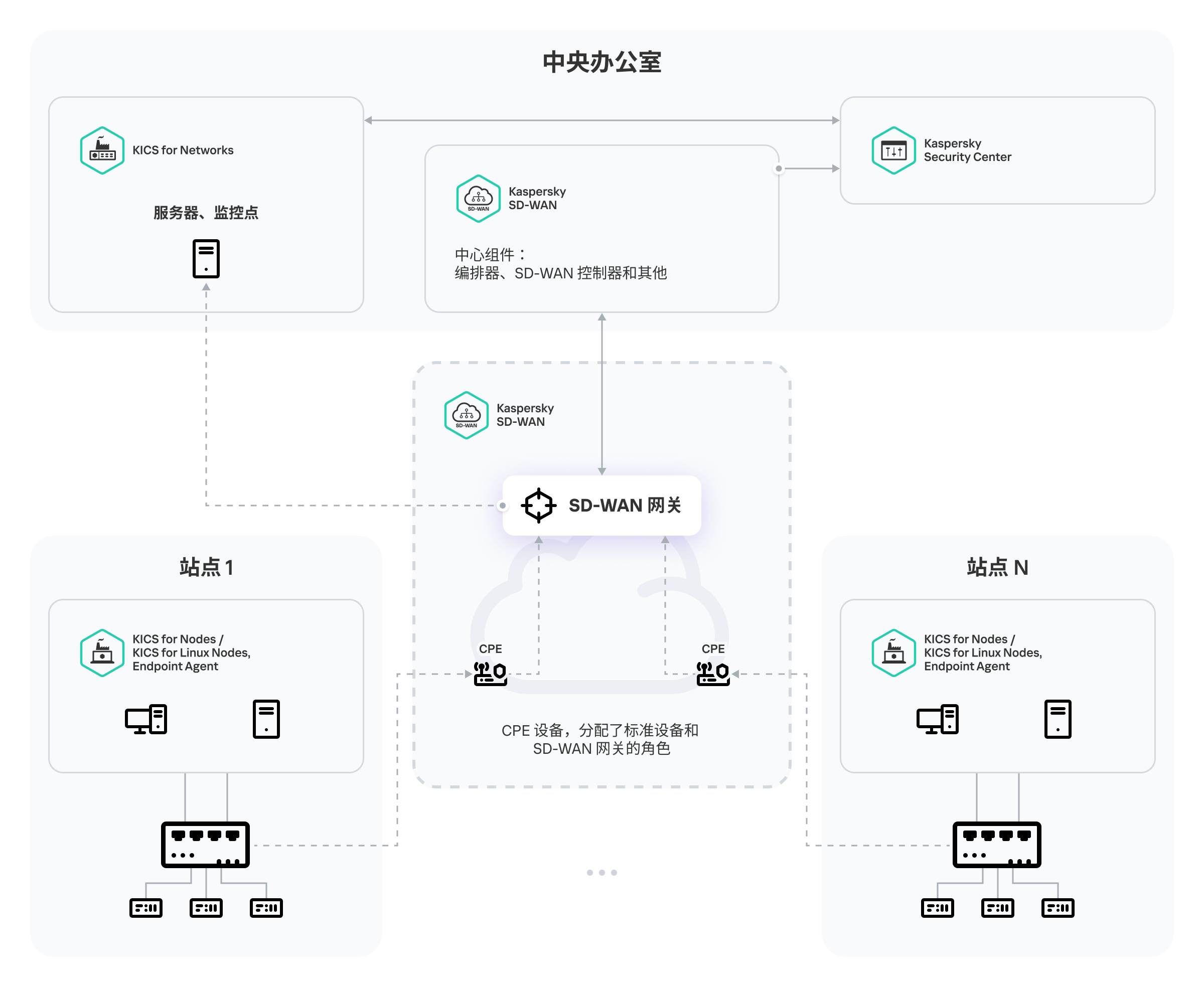 图表展示了通过 Kaspersky SD-WAN 组件从站点向服务器传输流量。