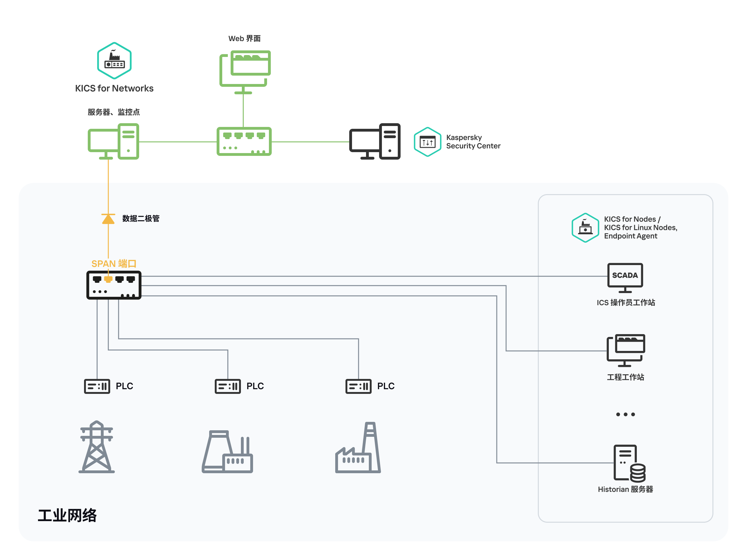 该图说明了企业工业网络中的网络交换机的 SPAN 端口与应用程序服务器上的监控点之间的通信通道上数据二极管的连接。应用程序仅通过此数据二极管接收网络流量。