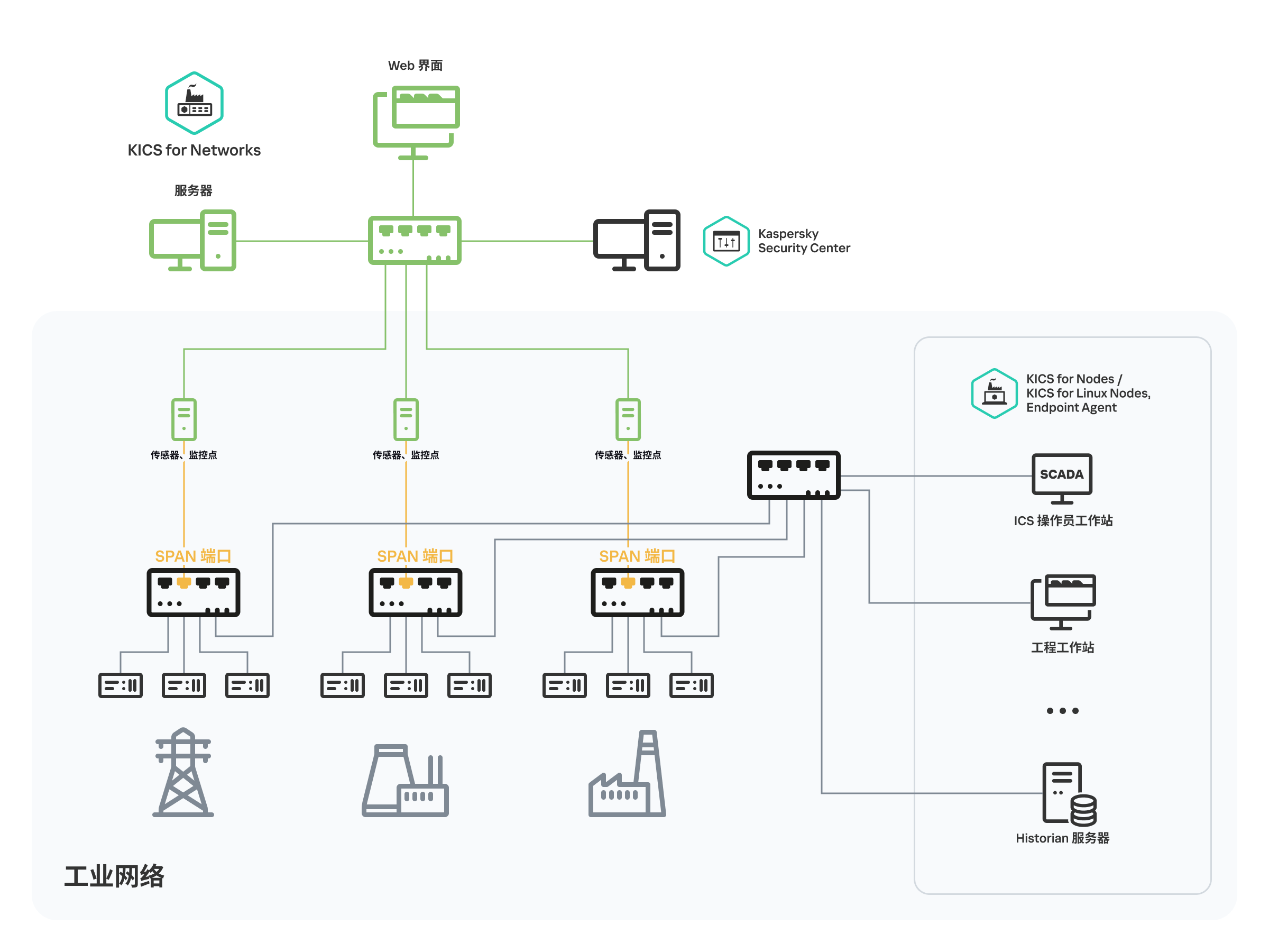 该图表说明了工业网络设备与该网络内部交换机的物理连接。流量的副本使用单独的通信通道通过网络交换机的 SPAN 端口传输到传感器监控点，然后传输到服务器。