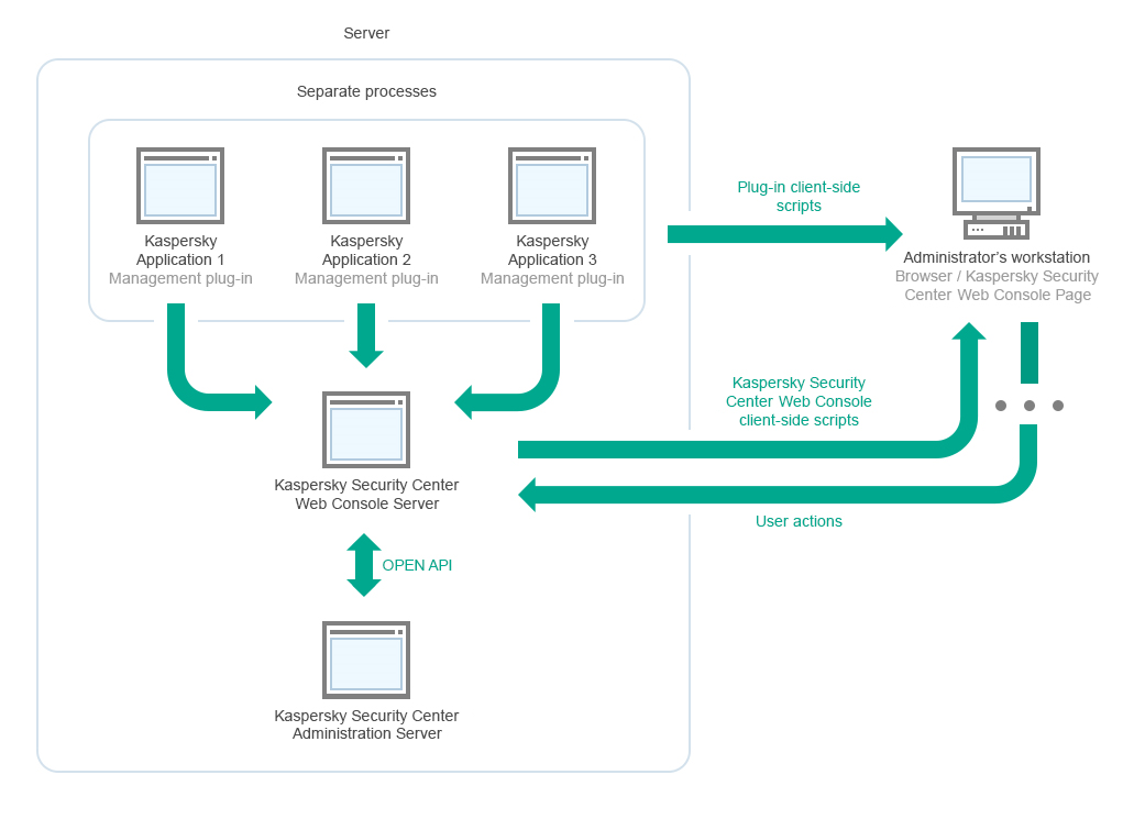 Die Workstation des Administrators kommuniziert mit dem Administrationsserver über den Server der Web Console. Verwaltungs-Plug-ins von Kaspersky-Programmen kommunizieren mit dem Server der Web Console.