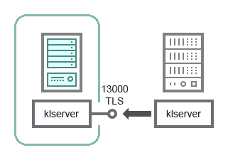 Un Servidor de administración secundario ubicado en la DMZ recibe una conexión desde un Servidor de administración principal a través del puerto TLS TCP 13000.