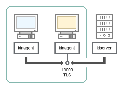 Una puerta de enlace de conexión ubicada en la DMZ acepta, a través del puerto TLS TCP 13000, una conexión del Agente de red instalado en un dispositivo cliente que se encuentra en la DMZ. La puerta de enlace de conexión acepta una conexión del Servidor de administración a través del puerto TLS TCP 13000.