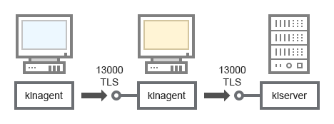 Una puerta de enlace de conexión acepta una conexión del Agente de red instalado en un dispositivo cliente y canaliza la conexión al Servidor de administración en un túnel, a través del puerto TLS TCP 13000.