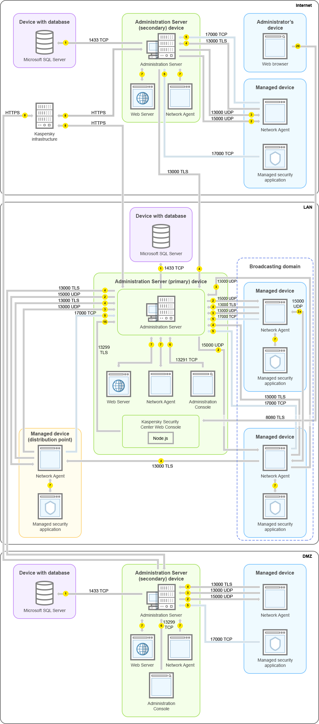 プライマリ管理サーバーとその管理対象デバイスは LAN 上に、セカンダリ管理サーバーとその管理対象デバイスは DMZ 内に、別のセカンダリ管理サーバーとその管理対象デバイスと管理者デバイスはインターネット上にあります。
