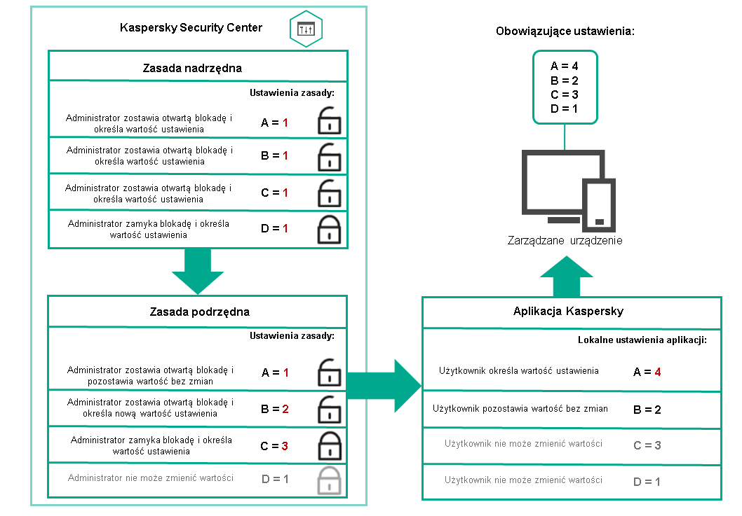 Odblokowane ustawienia zasad nadrzędnych można ponownie przypisać i zablokować w zasadach podrzędnych. Użytkownik nie może zmienić ustawień zasady nadrzędnej i podrzędnej, tylko odblokowane ustawienia są dostępne do ponownego przypisania.