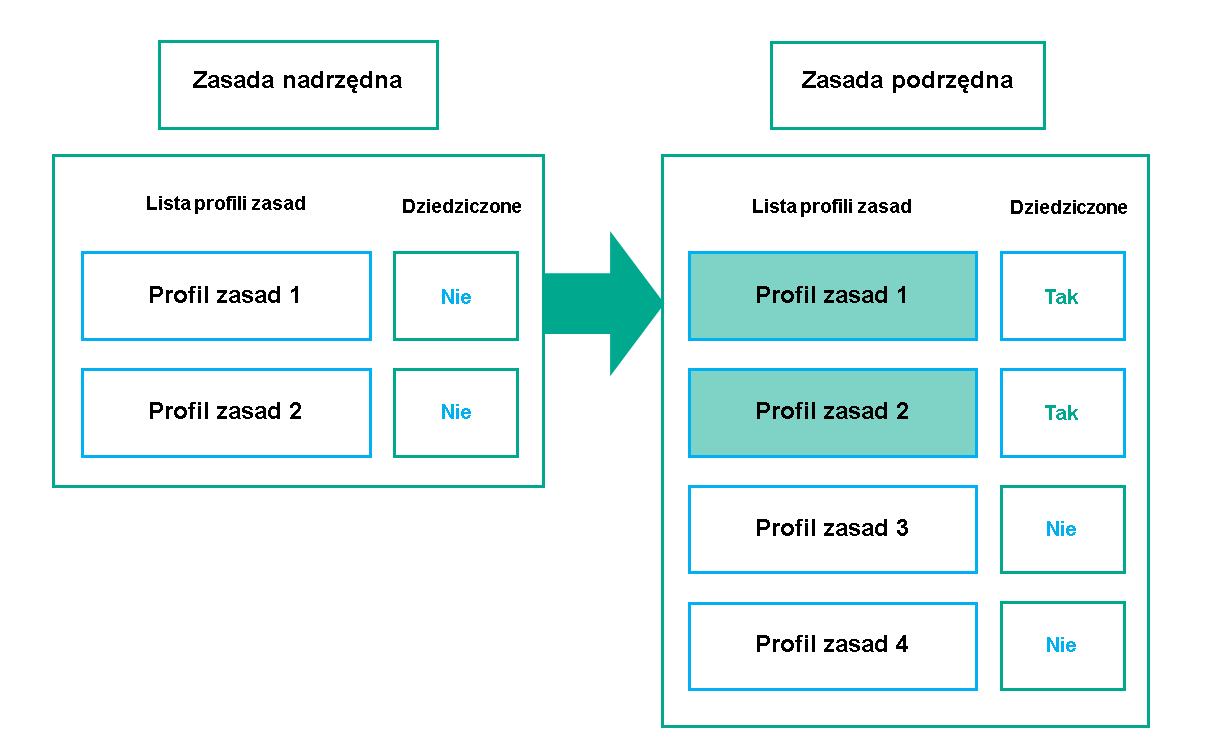 Zasada podrzędna dziedziczy profile zasady nadrzędnej. Odziedziczone nadrzędne profile zasad uzyskują wyższy priorytet niż profile zasad podrzędnych.