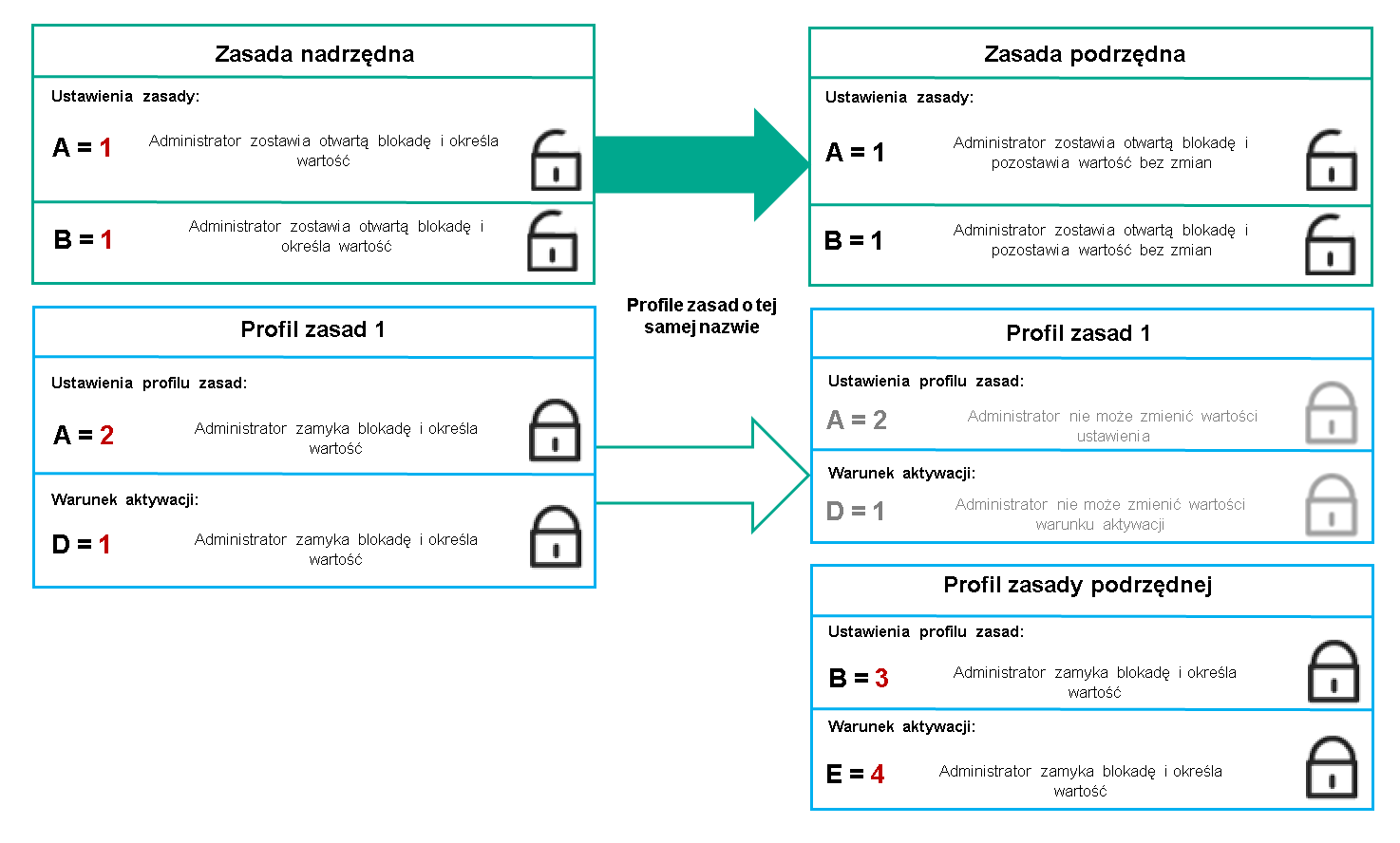 Profile zasady nadrzędnej i podrzędnej mają tę samą nazwę. Zablokowane ustawienia i warunek aktywacji profilu nadrzędnego profilu zasad zmienia ustawienia i warunek aktywacji profilu podrzędnego profilu zasad.