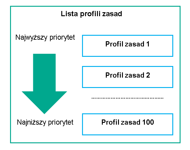 Profil zasad 1 ma najwyższy priorytet, profil zasad 100 ma najniższy priorytet.