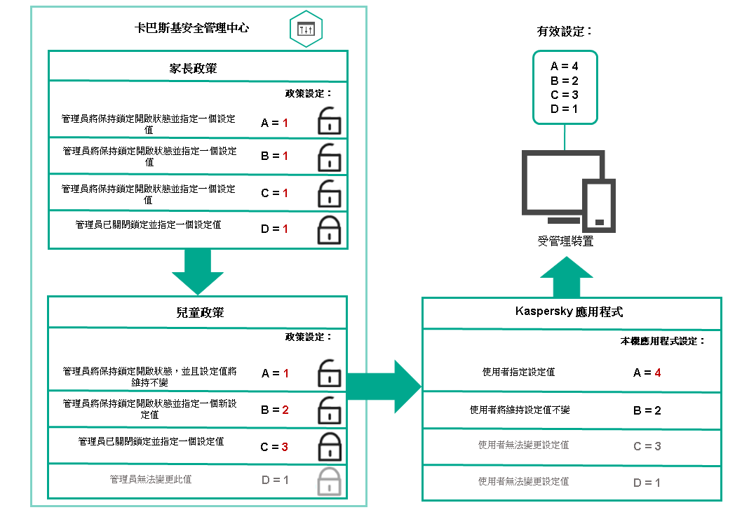 解鎖的父政策設定可以在子政策中重新分配和鎖定。使用者無法變更父政策和子政策設定，只有解鎖的設定可用於重新分配。