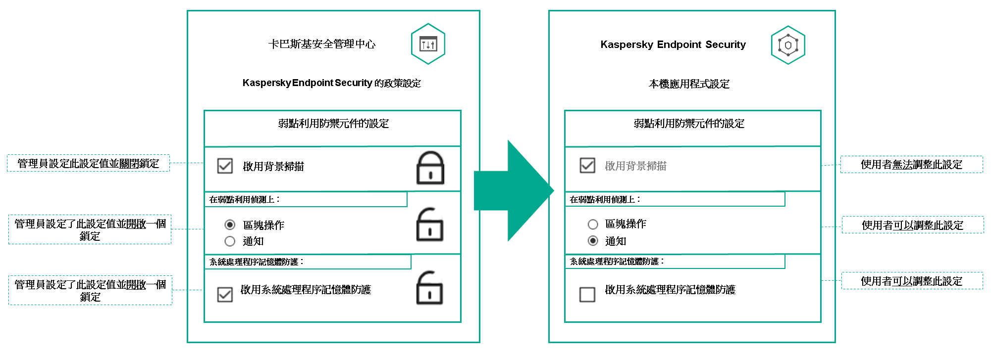 管理員可設定設定的值並關閉鎖。使用者無法調整此設定。使用者可以調整管理員用來設定值並開啟鎖的設定。