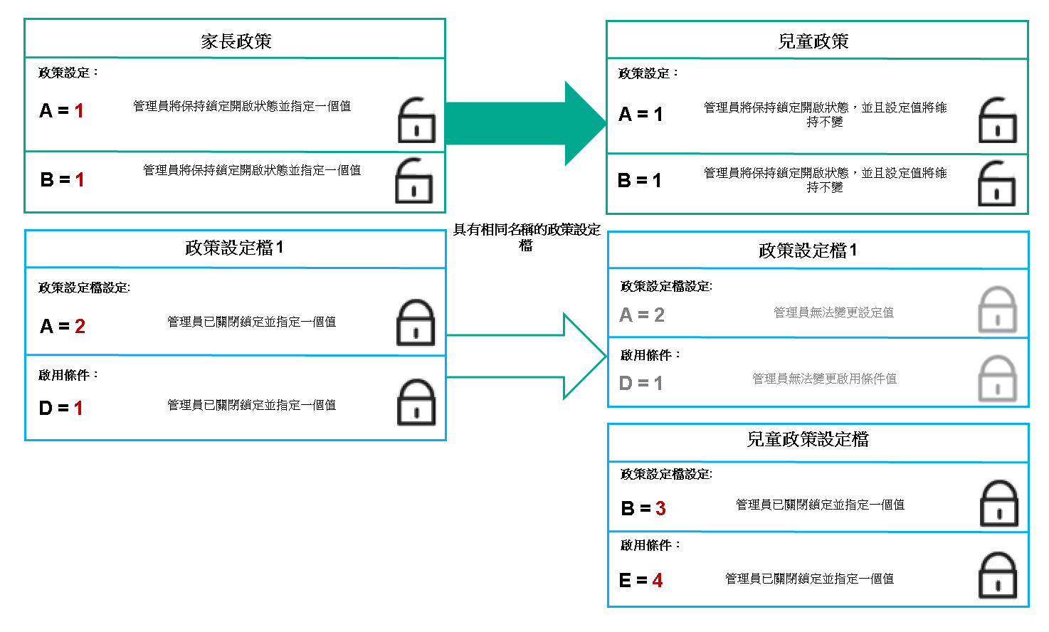 父政策和子政策的設定檔具有相同的名稱。父政策設定檔的鎖定設定和設定檔啟動條件可變更子政策設定檔的設定和設定檔啟動條件。