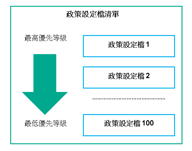 政策設定檔 1 具有最高優先順序，政策設定檔 100 具有最低優先順序。