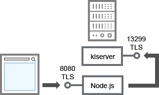 Der Server der Kaspersky Security Center Web Console stellt eine Verbindung mit OpenAPI über den TLS-Port TCP 8080 her. Der Administrationsserver empfängt eine Verbindung vom Server der Kaspersky Security Center Web Console mittels OpenAPI über den TLS-Port TCP 13299.
