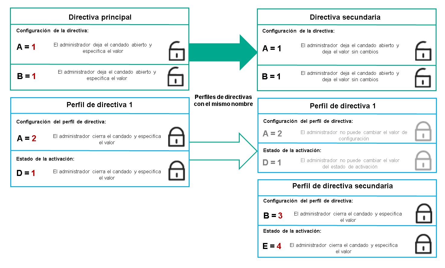 Los perfiles de las directivas principal y secundaria tienen el mismo nombre. Los ajustes bloqueados y la condición de activación del perfil de la directiva principal modifican los ajustes y la condición de activación del perfil de la directiva secundaria.