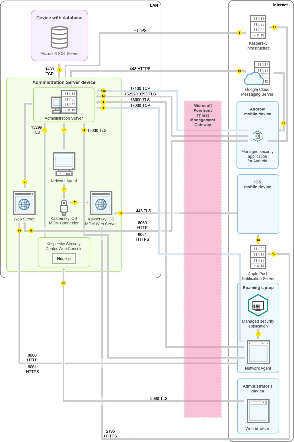 Tráfico de datos cuando el Servidor de administración está en una LAN y los dispositivos móviles Android y iOS, el dispositivo del administrador y una computadora portátil itinerante están en Internet. Se utiliza Microsoft Forefront Threat Management Gateway.