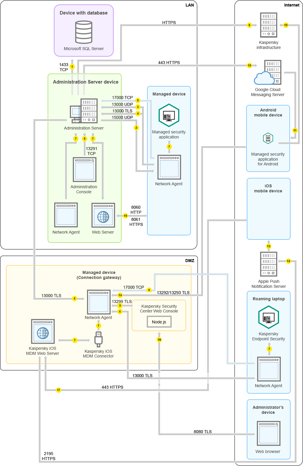 Tráfico de datos cuando el Servidor de administración está en una LAN. En Internet hay dispositivos móviles Android y iOS, una computadora portátil itinerante y el dispositivo del administrador. Se utiliza una puerta de enlace de conexión.