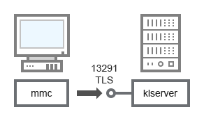 La Console d'administration se connecte au Serveur d'administration via le port TLS TCP 13291.