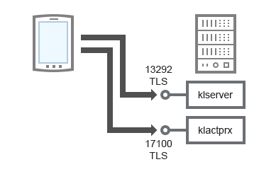 Un appareil mobile se connecte au Serveur d'administration via le port TLS TCP 13292 pour administrer une application de sécurité. Pour activer une application de sécurité, l'appareil mobile se connecte au Serveur d'administration via le port TLS TCP 17100.