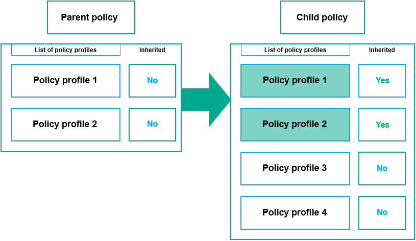 Inheritance of policy profiles