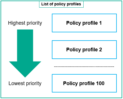 Priority definition of a policy profile