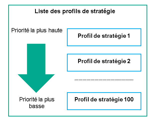 Le profil de stratégie 1 a la priorité la plus élevée, le profil de stratégie 100 a la priorité la plus basse.