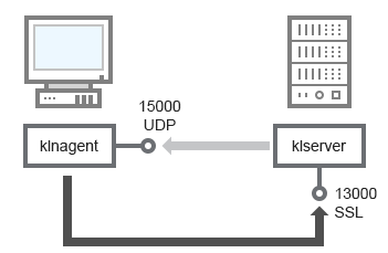 クライアントデバイスは、SSL ポート 13000 を介して管理サーバーに接続します。管理サーバーは、UDP ポート 15000 を介してクライアントデバイスに接続します。