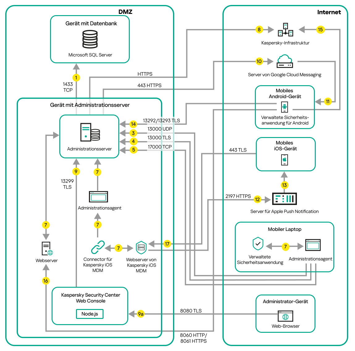 Datenverkehr, wenn sich der Administrationsserver in der demilitarisierten Zone befindet. Mobile Geräte mit Android oder iOS, ein Roaming-Laptop und das Gerät eines Administrators befinden sich im Internet.