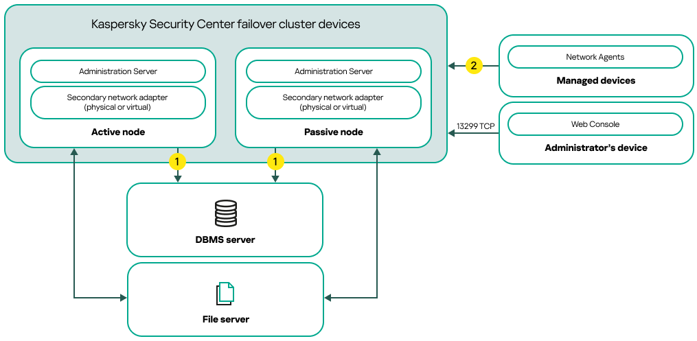 Ein Bereitstellungsschema für Kaspersky Security Center unter Verwendung eines sekundären Netzwerkadapters.