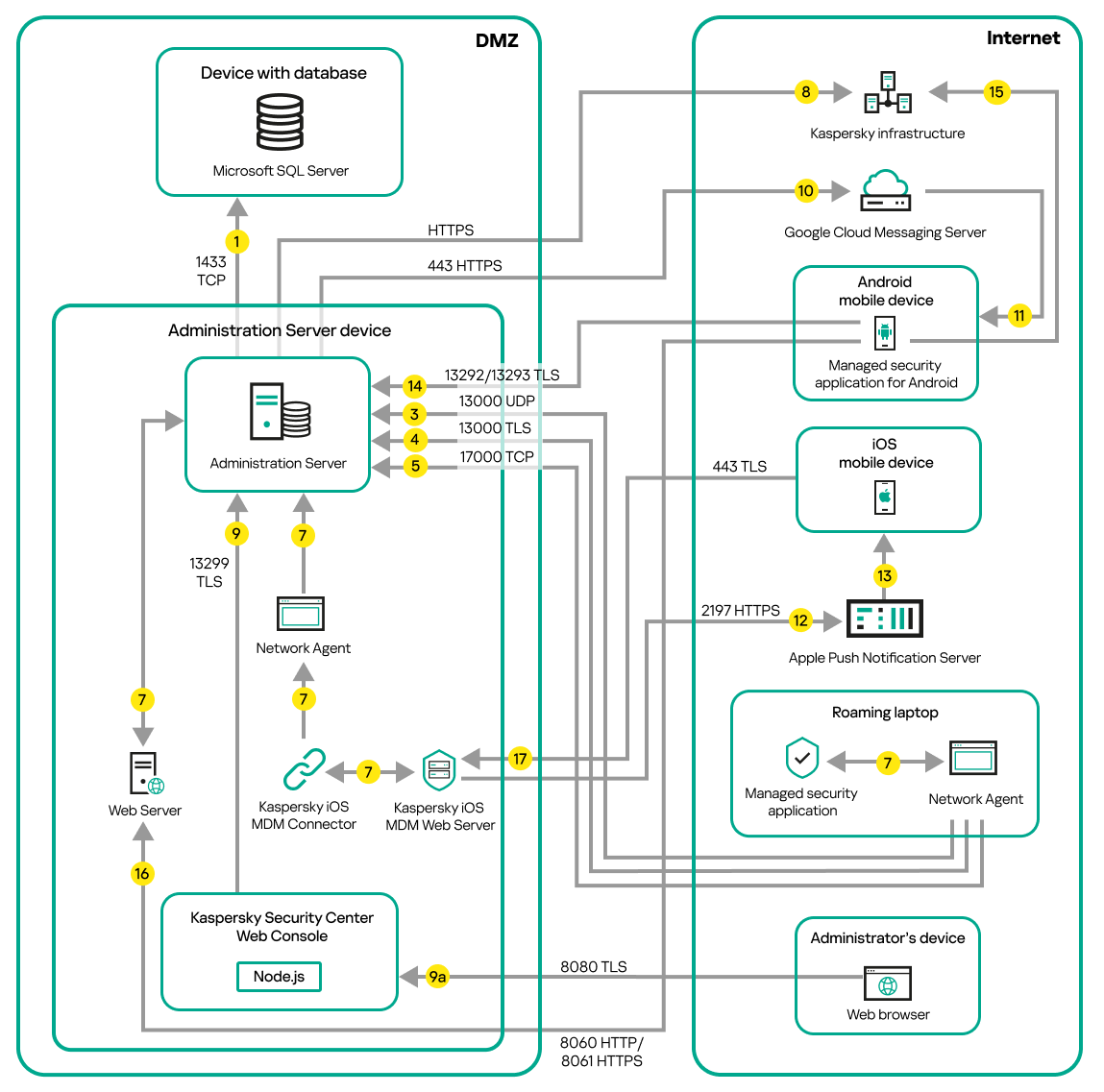 Data traffic if the Administration Server is in the demilitarized zone. Android and iOS mobile devices, a roaming laptop, and an administrator's device are on the internet.