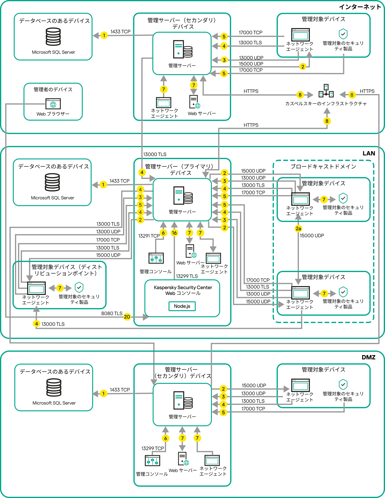 プライマリ管理サーバーとその管理対象デバイスは LAN 上に、セカンダリ管理サーバーとその管理対象デバイスは DMZ 内に、別のセカンダリ管理サーバーとその管理対象デバイスと管理者デバイスはインターネット上にあります。