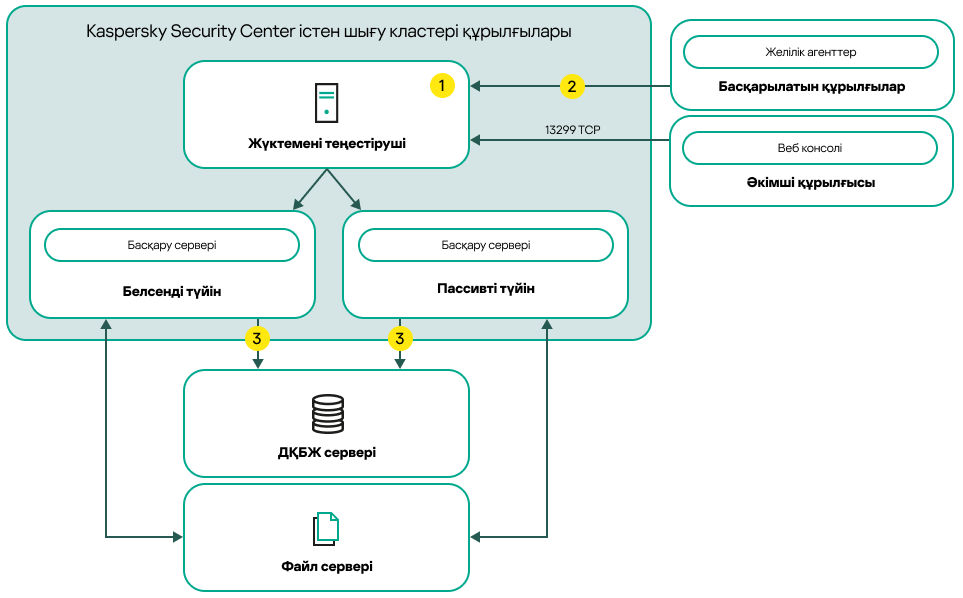 Kaspersky Security Center орналастыру схемасы, соның ішінде үшінші тарап жүктемесін теңестіру.