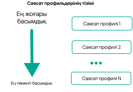 Саясат профилі 1 ең жоғары басымдыққа ие, 100 саясат профилі ең төменгі басымдыққа ие.