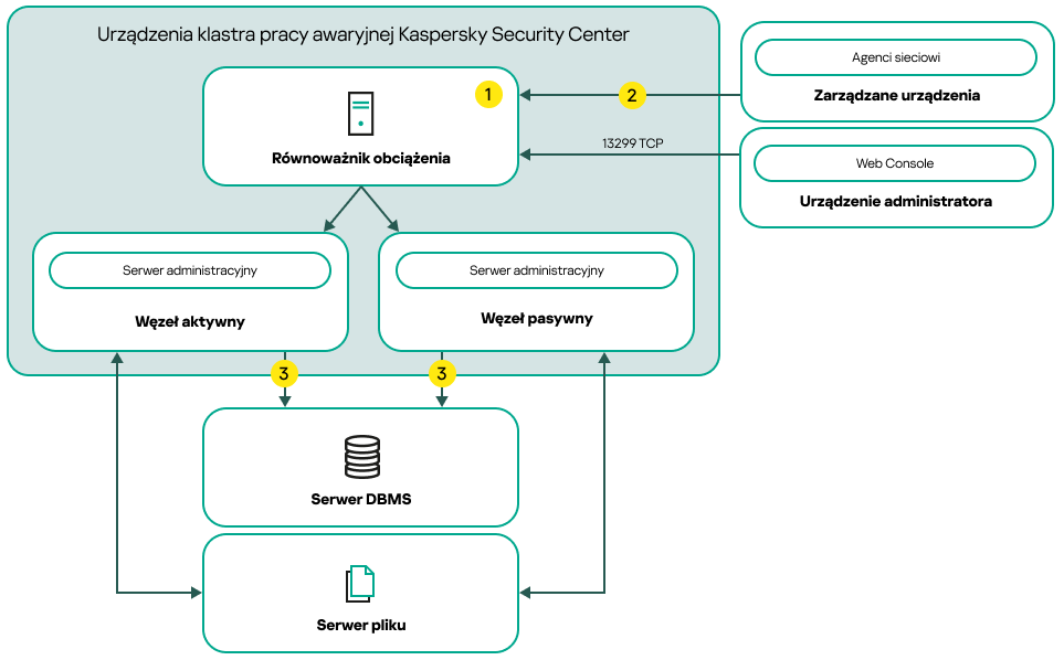 Schemat wdrażania Kaspersky Security Center obejmujący moduł równoważenia obciążenia innej firmy.