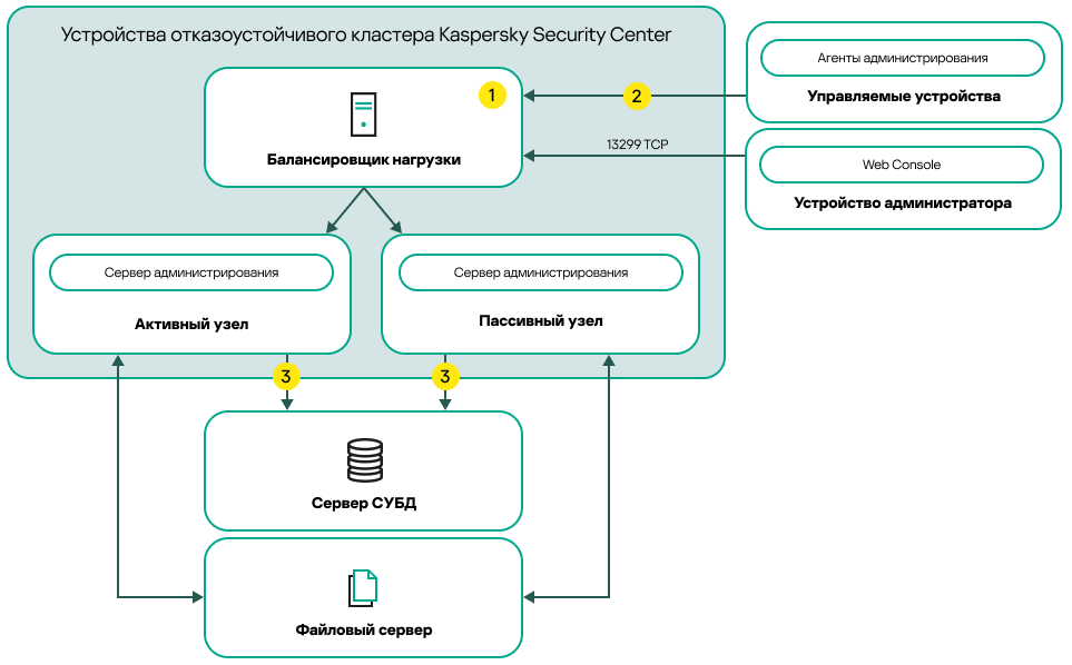 Схема развертывания Kaspersky Security Center, включающая стороннюю балансировку нагрузки.