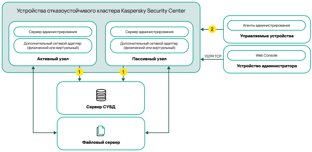 Схема развертывания Kaspersky Security Center, включающая дополнительные сетевые адаптеры.