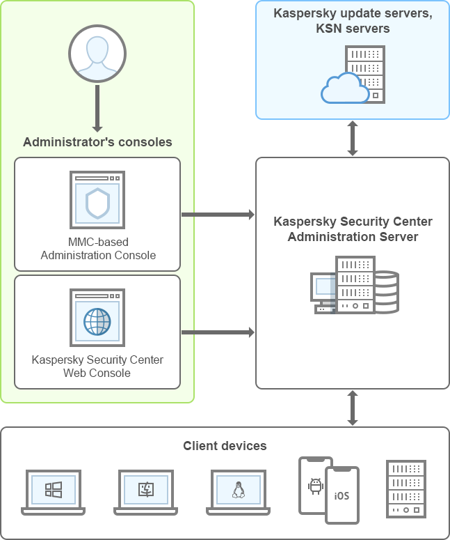 What is Kaspersky server?