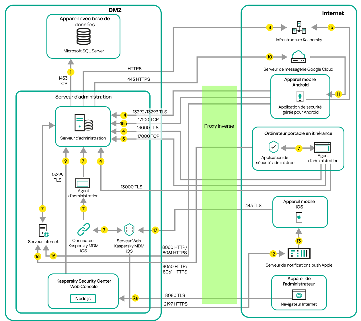 Le trafic de données si le Serveur d'administration se trouve sur un réseau local, si les appareils mobiles Android et iOS, un ordinateur portable itinérant et l'appareil de l'administrateur se trouvent sur Internet. La passerelle de gestion des menaces Microsoft Forefront est en cours d'utilisation.