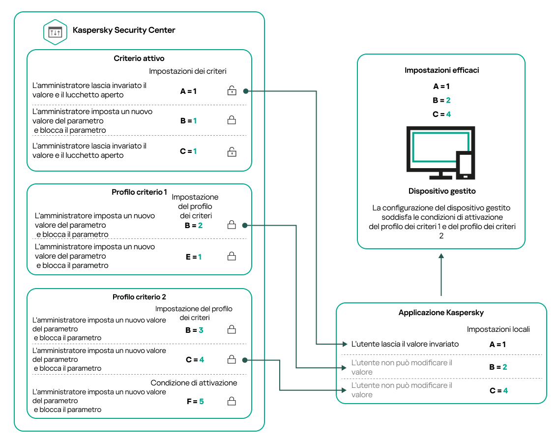 La configurazione del dispositivo di destinazione soddisfa le condizioni di attivazione di diversi profili criterio.