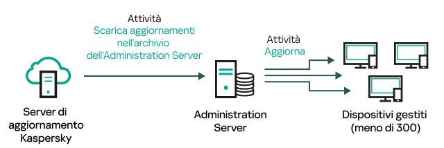 Attività di download degli aggiornamenti nell'archivio dell'Administration Server senza punti di distribuzione.