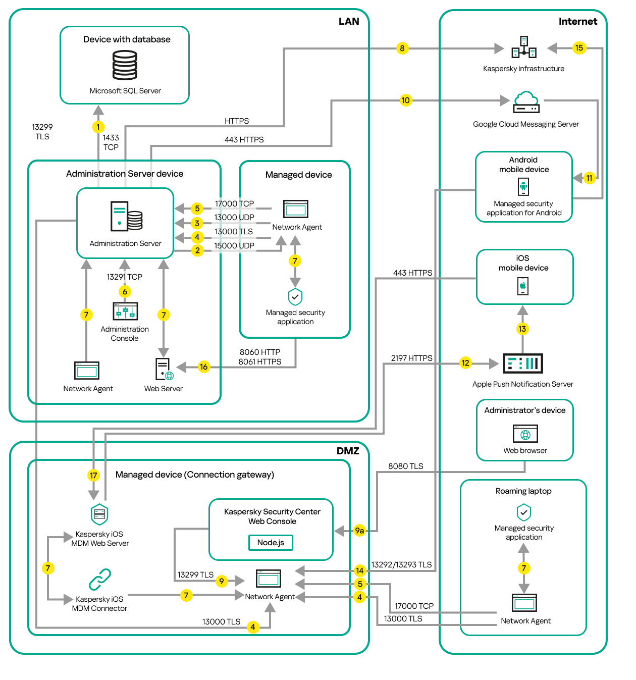 Tráfego de dados se o Servidor de Administração estiver em uma LAN. Dispositivos móveis Android e iOS, um laptop em roaming e um dispositivo de administrador estão na Internet. O gateway de conexão está em uso.