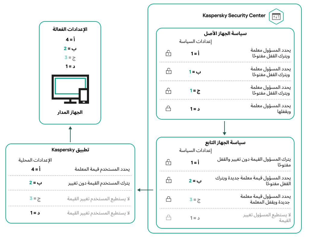 يمكن إعادة تعيين إعدادات نهج الوالدين غير المؤمّنة وتأمينها في سياسة الطفل. يتعذر على المستخدم تغيير إعدادات سياسة الوالدين والطفل، فقط الإعدادات غير المؤمّنة متاحة لإعادة التعيين.