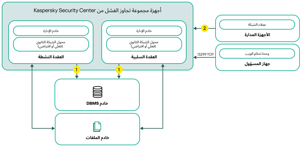 مخطط نشر Kaspersky Security Center يتضمن محولات شبكة ثانوية.