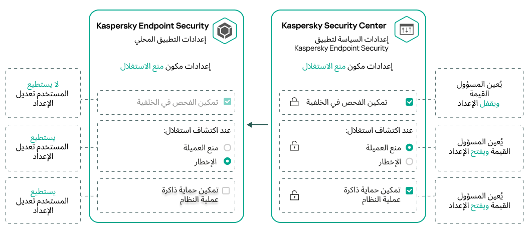 يعيّن المسؤول قيمة أحد الإعدادات ويغلق قفلًا. يتعذر على المستخدم ضبط هذا الإعداد. يمكن للمستخدم ضبط الإعدادات التي يقوم المسؤول بتعيين القيم لها ويفتح قفلًا.