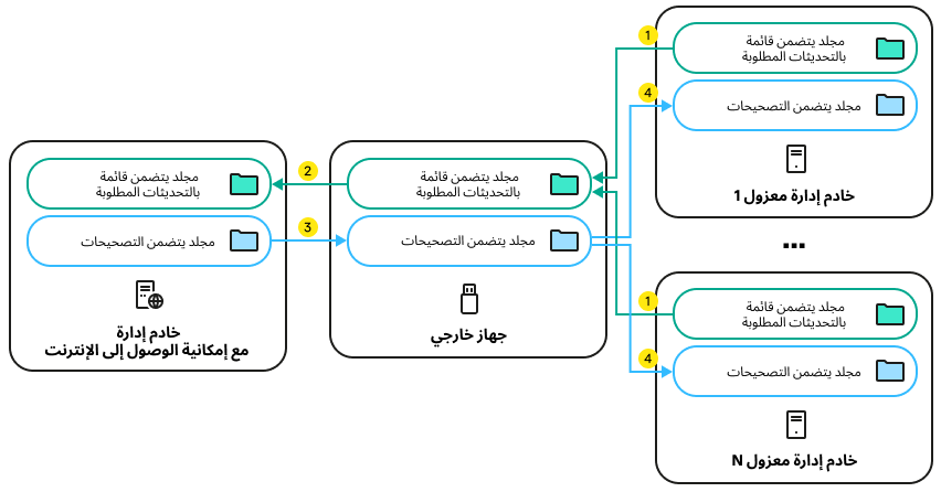 يُنشئ كل خادم إدارة معزول قائمة بالتحديثات ليتم تثبيتها على الأجهزة المُدارة. ويتم نقل هذه القائمة من خادم الإدارة المعزول إلى خادم الإدارة المخصص مع الوصول إلى الإنترنت بواسطة جهاز خارجي.