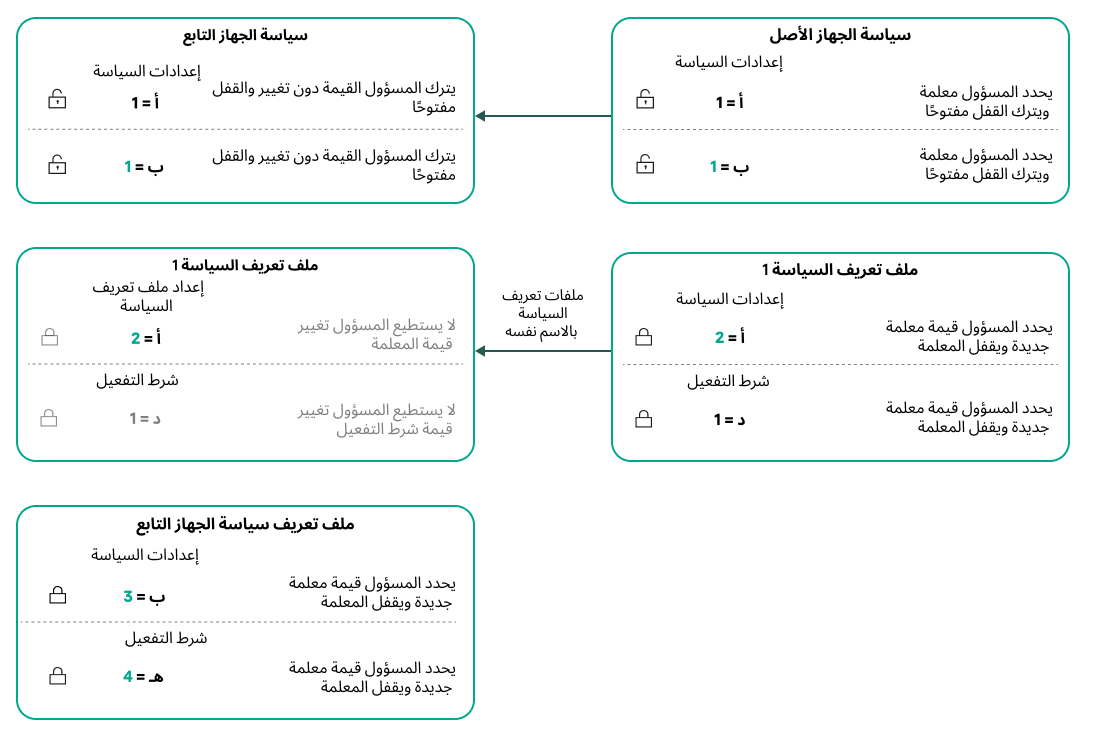 الملفات الشخصية لسياسات الأصل والتابعة لها نفس الاسم. الإعدادات المقفلة وشرط تنشيط ملف التعريف لملف تعريف السياسة الأصل يغير الإعدادات وحالة تنشيط الملف الشخصي لملف تعريف سياسة الطفل.